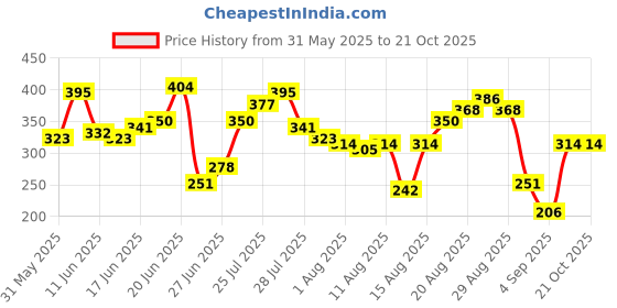 myntra.com The Roadster Life Co. Printed Drop-Shoulder Sleeves Relaxed Cotton T-shirt roadster Price History Graph from 31 May 2025 to 20 Oct 2025