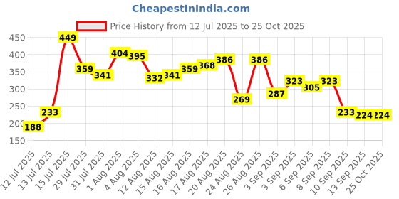 myntra.com The Roadster Life Co. Printed Drop-Shoulder Sleeves Relaxed Cotton T-shirt roadster Price History Graph from 12 Jul 2025 to 25 Oct 2025