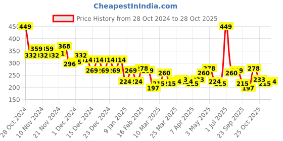 myntra.com The Roadster Life Co. Printed Drop-Shoulder Sleeves Relaxed Fit Longline T-shirt roadster Price History Graph from 28 Oct 2024 to 28 Oct 2025
