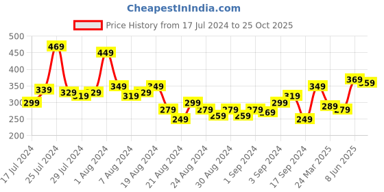 myntra.com The Roadster Life Co. Printed Drop-Shoulder Sleeves Relaxed Fit Pure Cotton T-shirt roadster Price History Graph from 17 Jul 2024 to 25 Oct 2025