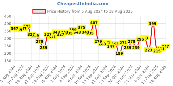 myntra.com The Roadster Life Co. Printed Drop-Shoulder Sleeves Relaxed Fit Pure Cotton T-shirt roadster Price History Graph from 5 Aug 2024 to 18 Aug 2025