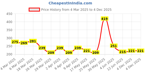 myntra.com The Roadster Life Co. Printed Drop-Shoulder Sleeves Relaxed Fit Pure Cotton T-shirt roadster Price History Graph from 4 Mar 2025 to 4 Dec 2025