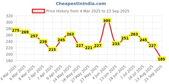 myntra.com The Roadster Life Co. Printed Drop-Shoulder Sleeves Relaxed Fit Pure Cotton T-shirt roadster Price History Graph from 4 Mar 2025 to 23 Sep 2025