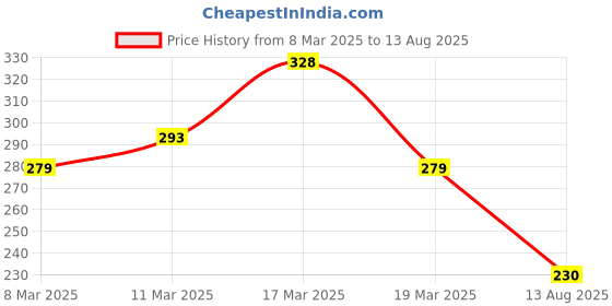 myntra.com The Roadster Life Co. Printed Drop-Shoulder Sleeves Relaxed Fit Pure Cotton T-shirt roadster Price History Graph from 8 Mar 2025 to 13 Aug 2025