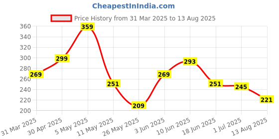myntra.com The Roadster Life Co. Printed Drop-Shoulder Sleeves Relaxed Fit Pure Cotton T-shirt roadster Price History Graph from 31 Mar 2025 to 13 Aug 2025