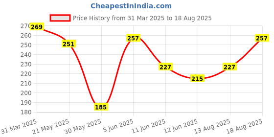 myntra.com The Roadster Life Co. Printed Drop-Shoulder Sleeves Relaxed Fit Pure Cotton T-shirt roadster Price History Graph from 31 Mar 2025 to 18 Aug 2025