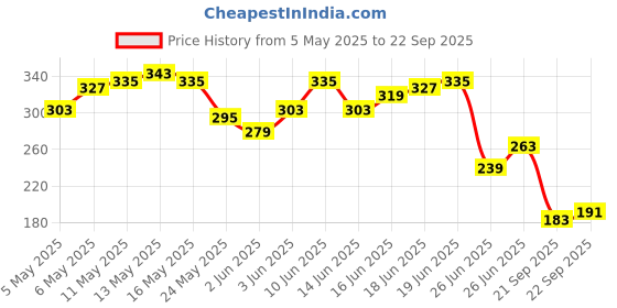 myntra.com The Roadster Life Co. Printed Drop-Shoulder Sleeves Relaxed Fit Pure Cotton T-Shirt roadster Price History Graph from 5 May 2025 to 22 Sep 2025