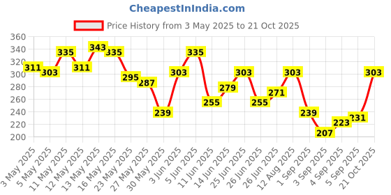 myntra.com The Roadster Life Co. Printed Drop-Shoulder Sleeves Relaxed Fit Pure Cotton T-Shirt roadster Price History Graph from 3 May 2025 to 21 Oct 2025
