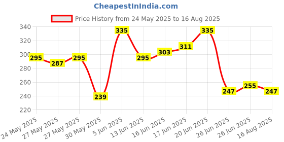 myntra.com The Roadster Life Co. Printed Drop-Shoulder Sleeves Relaxed Fit Pure Cotton T-Shirt roadster Price History Graph from 24 May 2025 to 16 Aug 2025