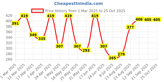 myntra.com The Roadster Life Co. Printed Drop-Shoulder Sleeves Relaxed Fit T-shirt roadster Price History Graph from 1 Mar 2025 to 25 Oct 2025