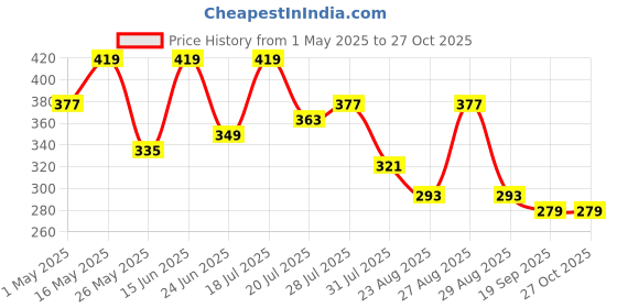 myntra.com The Roadster Life Co. Printed Drop-Shoulder Sleeves Relaxed Fit T-shirt roadster Price History Graph from 1 May 2025 to 27 Oct 2025