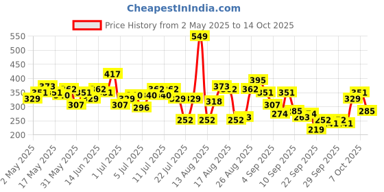 myntra.com The Roadster Life Co. Printed Drop-Shoulder Sleeves Relaxed T-shirt roadster Price History Graph from 2 May 2025 to 14 Oct 2025