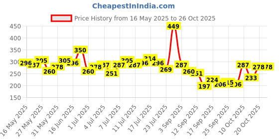 myntra.com The Roadster Life Co. Printed Drop-Shoulder Sleeves Relaxed T-shirt roadster Price History Graph from 16 May 2025 to 25 Oct 2025