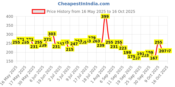 myntra.com The Roadster Life Co. Printed Drop-Shoulder Sleeves Relaxed T-shirt roadster Price History Graph from 16 May 2025 to 16 Oct 2025