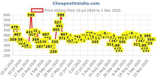 myntra.com The Roadster Life Co. Printed Drop-Shoulder Sleeves T-shirt roadster Price History Graph from 10 Jul 2024 to 30 Nov 2025