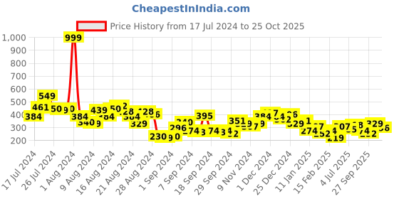 myntra.com The Roadster Life Co. Printed Drop-Shoulder Sleeves T-shirt roadster Price History Graph from 17 Jul 2024 to 25 Oct 2025