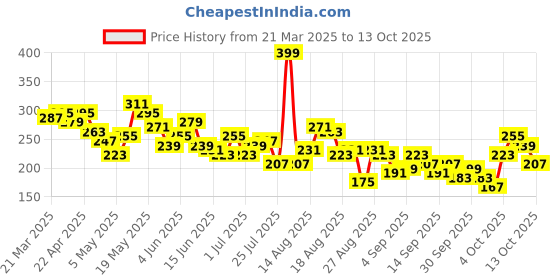 myntra.com The Roadster Life Co. Printed Drop-Shoulder Sleeves T-shirt roadster Price History Graph from 21 Mar 2025 to 13 Oct 2025
