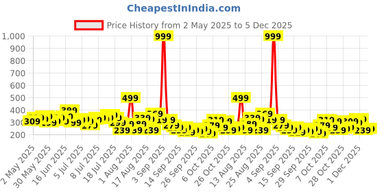 myntra.com The Roadster Life Co. Printed Drop-Shoulder Sleeves T-shirt roadster Price History Graph from 2 May 2025 to 5 Dec 2025