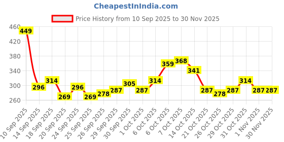 myntra.com The Roadster Life Co. Printed Drop-Shoulder Sleeves T-shirt roadster Price History Graph from 10 Sep 2025 to 29 Nov 2025