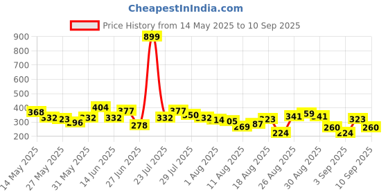 myntra.com The Roadster Life Co. Printed Drop-Sleeves Pure Cotton Relaxed Fit T-shirt roadster Price History Graph from 14 May 2025 to 10 Sep 2025