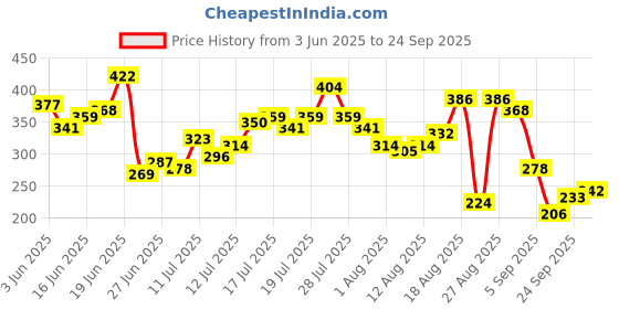 myntra.com The Roadster Life Co. Printed Drop-Sleeves Pure Cotton Relaxed Fit T-shirt roadster Price History Graph from 3 Jun 2025 to 24 Sep 2025