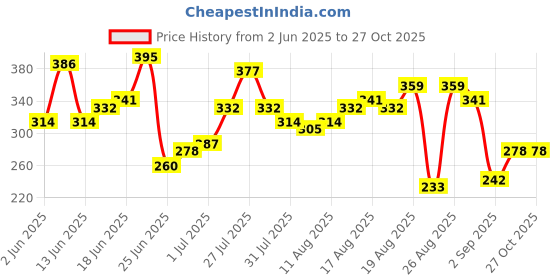 myntra.com The Roadster Life Co. Printed Drop-Sleeves Pure Cotton Relaxed Fit T-shirt roadster Price History Graph from 2 Jun 2025 to 26 Oct 2025