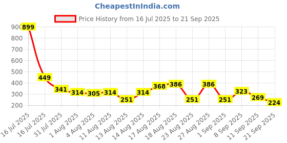 myntra.com The Roadster Life Co. Printed Drop-Sleeves Pure Cotton Relaxed Fit T-shirt roadster Price History Graph from 16 Jul 2025 to 21 Sep 2025