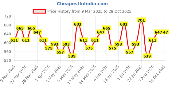 myntra.com The Roadster Life Co. Printed Fitted Crop Top roadster Price History Graph from 9 Mar 2025 to 28 Oct 2025