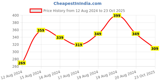 myntra.com The Roadster Life Co. Printed Graphic Printed Drop-Shoulder Sleeves Oversized T-shirt roadster Price History Graph from 12 Aug 2024 to 23 Oct 2025