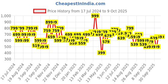 myntra.com The Roadster Life Co. Printed Hello Monsoon Hyper Graphics Hooded Sweatshirt roadster Price History Graph from 17 Jul 2024 to 4 Oct 2025