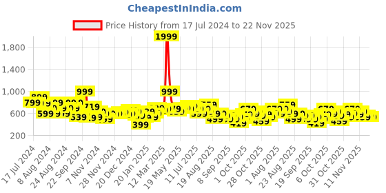 myntra.com The Roadster Life Co. Printed Hello Monsoon Hyper Graphics Hooded Sweatshirt roadster Price History Graph from 17 Jul 2024 to 22 Nov 2025
