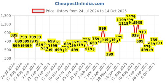 myntra.com The Roadster Life Co. Printed Hello Monsoon Hyper Graphics Hooded Sweatshirt roadster Price History Graph from 24 Jul 2024 to 14 Oct 2025