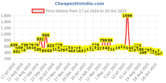 myntra.com The Roadster Life Co. Printed Hello Monsoon Hyper Graphics Sweatshirt roadster Price History Graph from 17 Jul 2024 to 28 Oct 2025