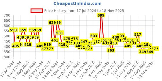 myntra.com The Roadster Life Co. Printed Hello Monsoon Hyper Graphics Sweatshirt roadster Price History Graph from 17 Jul 2024 to 16 Nov 2025