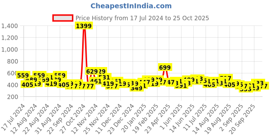 myntra.com The Roadster Life Co. Printed Hello Monsoon Hyper Graphics Sweatshirt roadster Price History Graph from 17 Jul 2024 to 25 Oct 2025