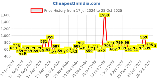 myntra.com The Roadster Life Co. Printed Hooded Oversized Sweatshirt roadster Price History Graph from 17 Jul 2024 to 28 Oct 2025