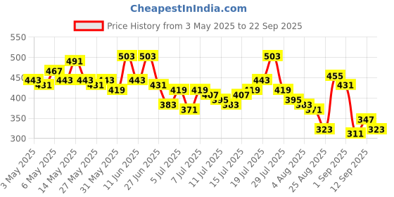 myntra.com The Roadster Life Co. Printed Hooded Relaxed Cotton T-shirt roadster Price History Graph from 3 May 2025 to 22 Sep 2025