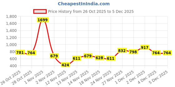 myntra.com The Roadster Life Co. Printed Hooded Sweatshirt roadster Price History Graph from 26 Oct 2025 to 5 Dec 2025