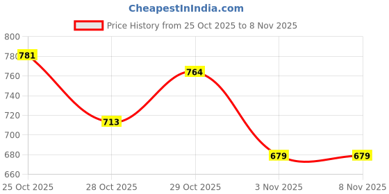 myntra.com The Roadster Life Co. Printed Hooded Sweatshirt roadster Price History Graph from 25 Oct 2025 to 6 Nov 2025