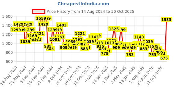 myntra.com The Roadster Life Co. Printed Hooded Tailored Jacket roadster Price History Graph from 14 Aug 2024 to 30 Oct 2025
