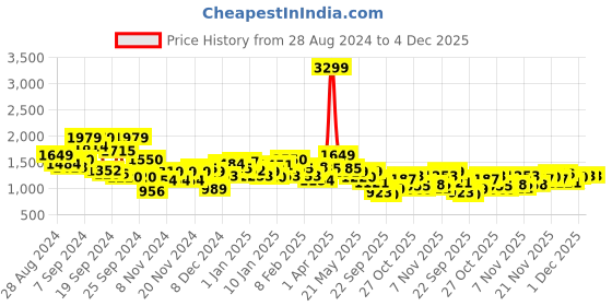 myntra.com The Roadster Life Co. Printed Hooded Tailored Jacket roadster Price History Graph from 28 Aug 2024 to 3 Dec 2025