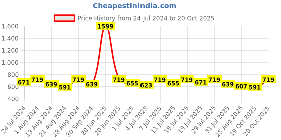 myntra.com The  Roadster Life Co. Printed Mandarin Collar Roll-Up Sleeves Top roadster Price History Graph from 24 Jul 2024 to 20 Oct 2025