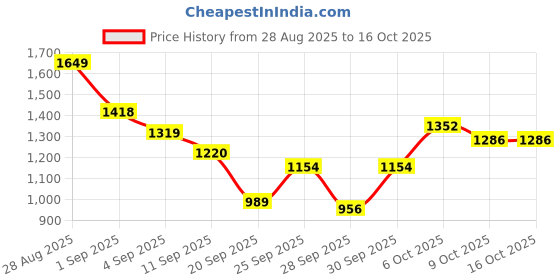 myntra.com The Roadster Life Co. Printed Mock Collar Padded Jacket roadster Price History Graph from 28 Aug 2025 to 16 Oct 2025
