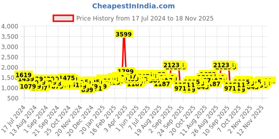 myntra.com The Roadster Life Co. Printed Mock-Collar Puffer Jacket roadster Price History Graph from 17 Jul 2024 to 18 Nov 2025