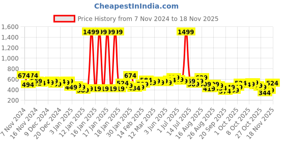 myntra.com The Roadster Life Co. Printed Mock Collar Sweatshirt roadster Price History Graph from 7 Nov 2024 to 18 Nov 2025