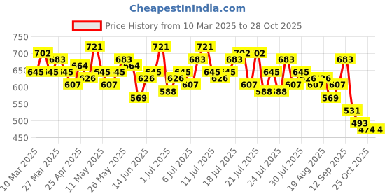 myntra.com The Roadster Life Co. Printed Off-Shoulder Top roadster Price History Graph from 10 Mar 2025 to 28 Oct 2025