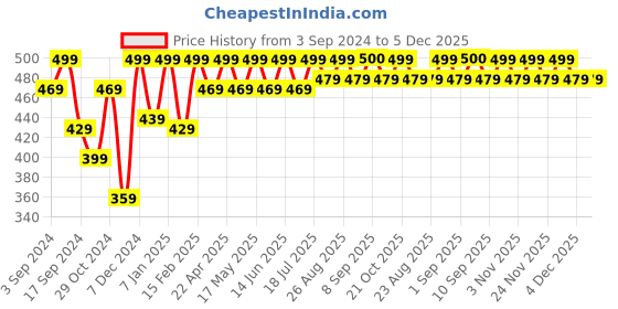 myntra.com The Roadster Life Co. Printed Oversized Drop-Shoulder Sleeves T-shirt roadster Price History Graph from 3 Sep 2024 to 5 Dec 2025