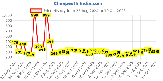 myntra.com The Roadster Life Co. Printed Oversized Drop-Shoulder Sleeves T-shirt roadster Price History Graph from 22 Aug 2024 to 17 Oct 2025