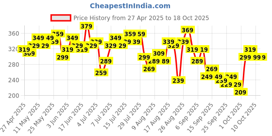 myntra.com The Roadster Life Co. Printed Oversized T-shirt roadster Price History Graph from 27 Apr 2025 to 18 Oct 2025