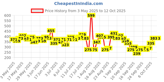 myntra.com The Roadster Life Co. Printed Oversized T-shirt roadster Price History Graph from 3 May 2025 to 12 Oct 2025